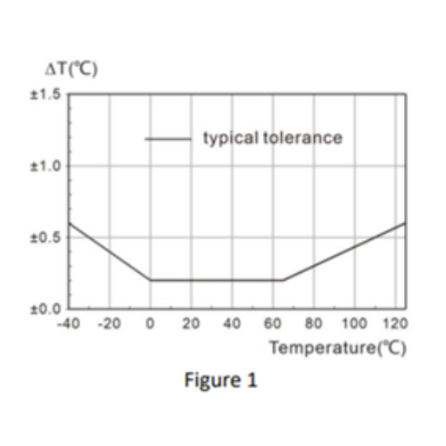 WiFi Temperature & Humidity Data Logger with Real-Time Monitoring and Analysis – Acoustic Testing Pro